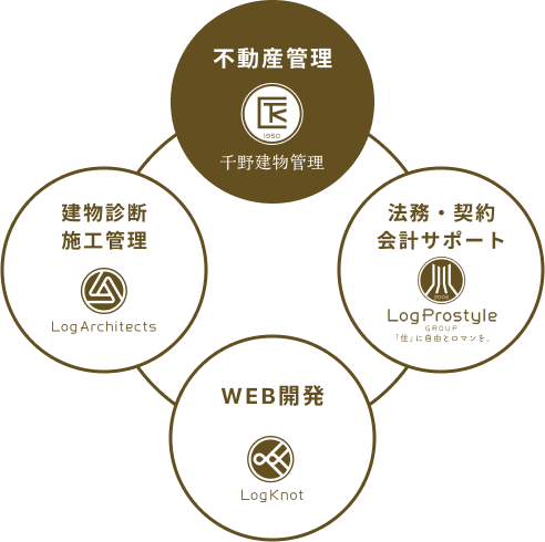 group
